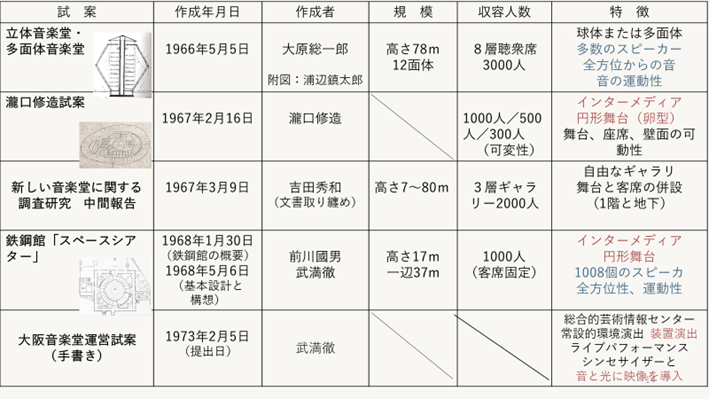 音楽堂の試案一覧